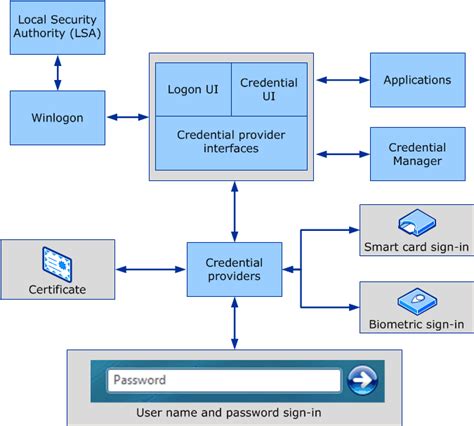 smart card logon|smart card log on 1.3.6.1.4.1.311.20.2.2.